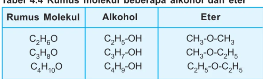 Tabel 4.4 Rumus molekul beberapa alkohol dan eter
