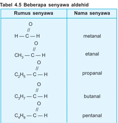 Tabel 4.5 Beberapa senyawa aldehid