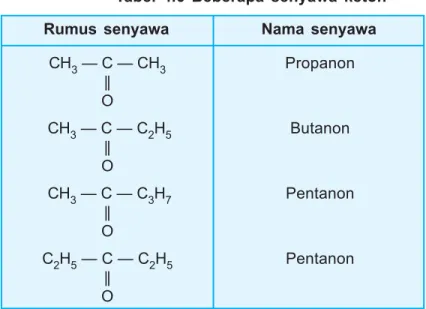 Tabel 4.6 Beberapa senyawa keton