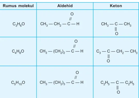 Tabel 4.7 Rumus molekul beberapa aldehid dan keton