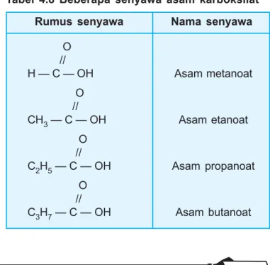 Tabel 4.8 Beberapa senyawa asam karboksilat Rumus senyawa Nama senyawa            O           // H — C — OH                O               // CH 3  — C — OH                 O                // C 2 H 5  — C — OH                 O                // C 3 H 7  