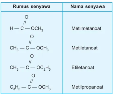 Tabel 4.9 Beberapa senyawa ester Rumus senyawa Nama senyawa            O           // H — C — OCH 3                O               // CH 3  — C — OCH 3                O               // CH 3  — C — OC 2 H 5                 O                // C 3 H 5  — C 