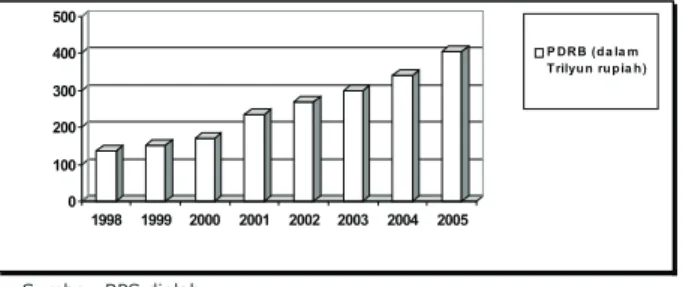 Gambar 2. Tingkat Pertumbuhan PDRB di Jawa Timur