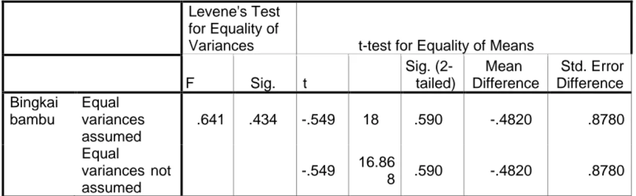 Tabel 1. Uji T Terhadap Kelangsungan Hidup  Levene's Test  for Equality of 