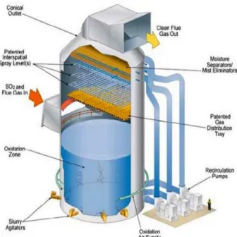 Gambar 1. Flue Gas Desulfurization (FGD) 