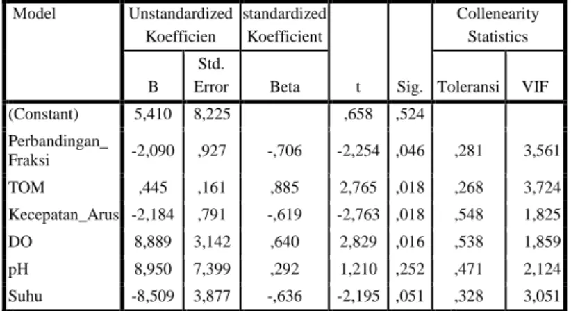 Tabel 4. Ringkasan Model (b)  Model  R  R 2  Adjusted  R 2 Estimasi  Std. Error  Durbin  Watson    1  ,835 a   ,697  ,532  ,19061  1,866  a