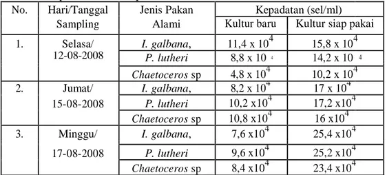 Tabel 2. Kepadatan Beberapa Jenis Pakan Alami untuk Tiram Mutiara  No. Hari/Tanggal Jenis Pakan Kepadatan (sel/ml)
