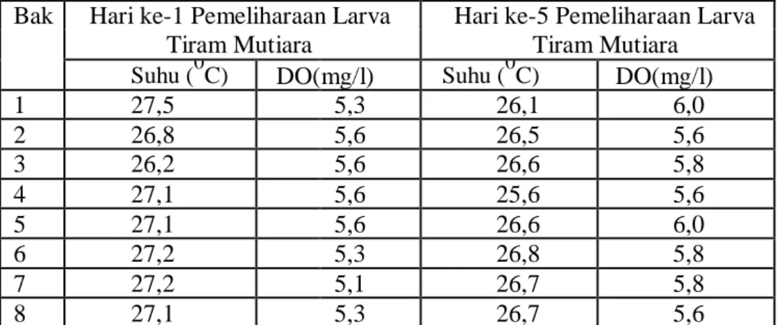 Tabel 4. Hasil Pengujian Amoniak 