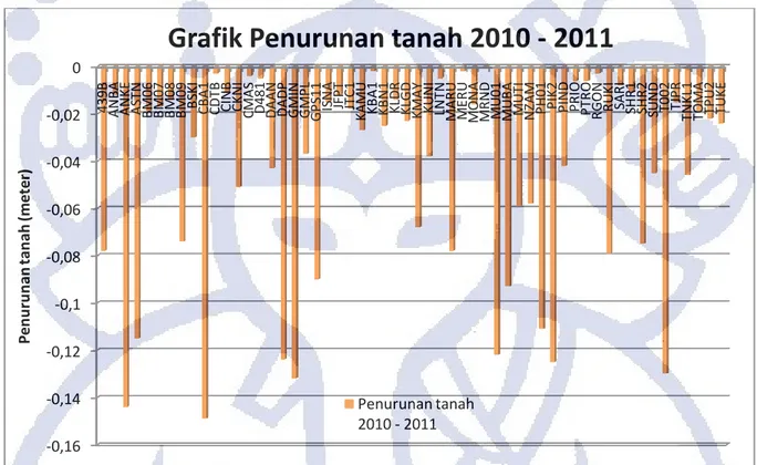 Gambar 3.6 Grafik besar penurunan tanah Jakarta 2010 – 2011. 