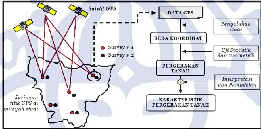 Gambar 3.1 Prinsip pemantauan penurunan muka tanah dengan GPS (Abidin, 2006)   Survey  GPS  yang  dilakukan  merupakan  implementasi  dari  metode  penentuan  posisi  statik  secara  diferensial  menggunakan  data  fase