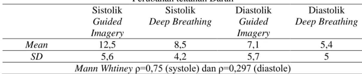 Tabel  2.-Pengaruh  Deep  Breathing  Terhadap  Perubahan Tekanan  Darah  pada  Penderita  Hipertensi 29 April - 29 Mei 2015 (n=70) 