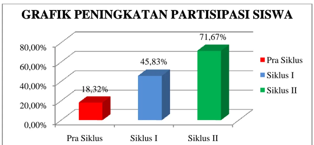 Gambar 4.1 Grafik Peningkatan Partisipasi Siswa. 