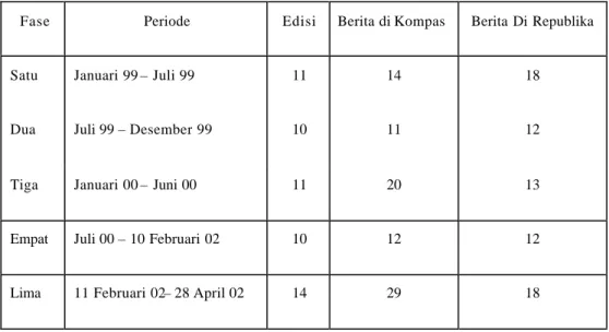 Tabel 1. Jumlah Edisi Terpilih Mengenai Konflik Ambon di Surat Kabar Kompas     dan Republika Periode Januari 1999 sampai April 2002 