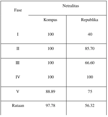 Tabel 5.  Persentase Kategori Netralitas Berita Konflik Ambon di Surat Kabar  Kompas dan  Republika Fase Pertama 