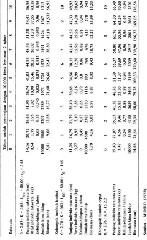 Tabel 2. Estimasi pertumbuhan dan mortalitas stok kima Tridacna gigas di terumbu Michaelmas (Great Barrier Reef).