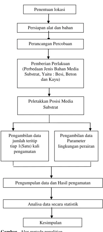 Gambar . Alur metode penelitian 