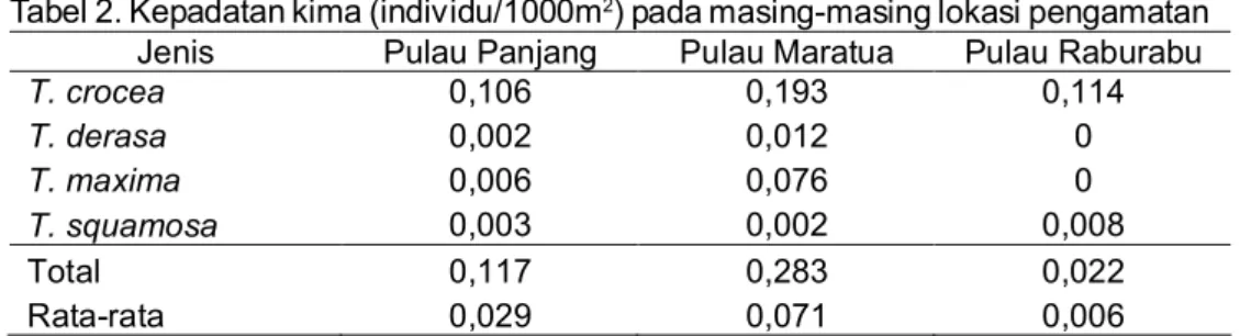 Tabel 2. Kepadatan kima (individu/1000m 2 ) pada masing-masing lokasi pengamatan