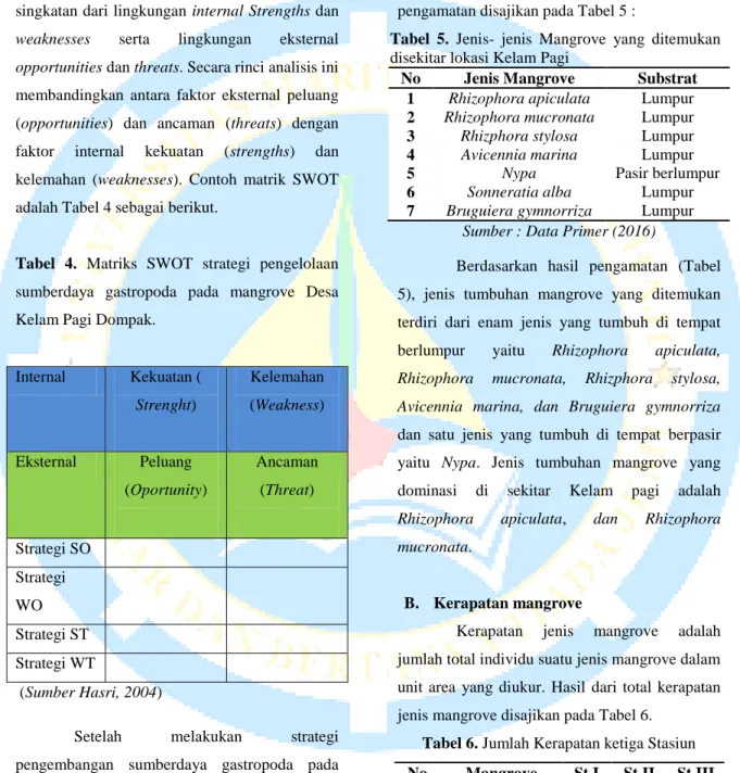 Tabel  4.  Matriks  SWOT  strategi  pengelolaan  sumberdaya  gastropoda  pada  mangrove  Desa  Kelam Pagi Dompak