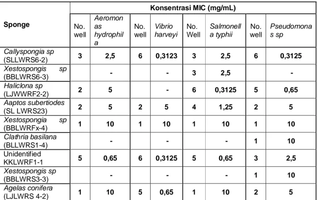 Tabel 2. Aktivitas Ekstrak sponge dari Kepulauan Spermonde berdasarkan  uji MIC 
