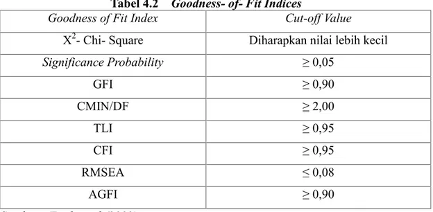 Tabel 4.2 Goodness- of- Fit Indices