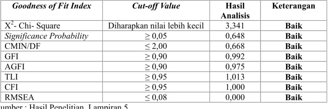 Tabel 5.8 Kriteria Goodness of fit konstruk special treatment benefits Goodness of Fit Index Cut-off Value Hasil