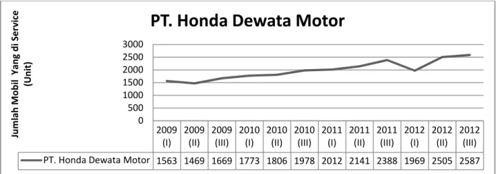Gambar 1.1 Jumlah Mobil yang di service per Catur Wulan Pada Tahun 2009-2012