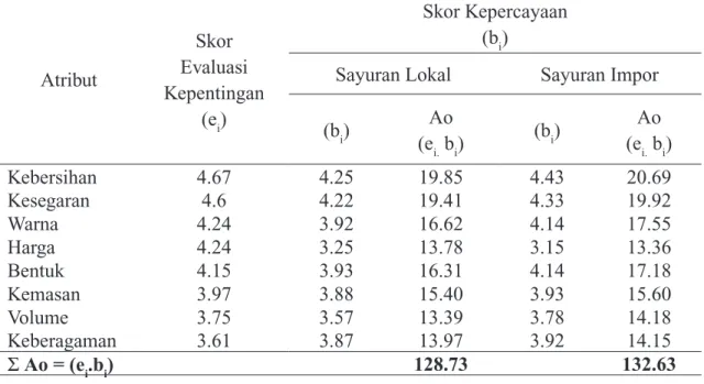 Tabel 11. Hasil Analisis Sikap Multiatribut Fishbein Terhadap Sayuran Segar  Lokal  Dan Sayuran Segar Impor pada Hypermart-ACC.