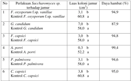 Tabel  2. Pengaruh  agen  hayati  Saccharomyces  sp.  terhadap  luas  koloni  dan  persentase  hambatan pertumbuhan koloni beberapa jamur patogen