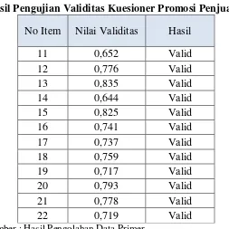 Tabel 3.4 Hasil Pengujian Validitas Kuesioner Promosi Penjualan 