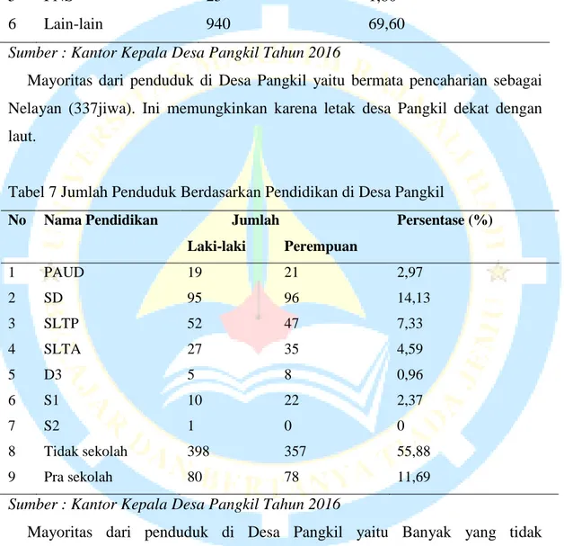 Tabel 6 Jumlah Penduduk Berdasarkan Mata Pencaharian di Desa Pangkil  No  Nama Pekerjaan  Jumlah (jiwa)  Persentase (%) 
