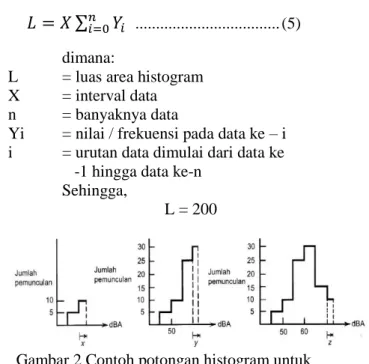 Gambar 1 Contoh histogram untuk  pengukuran kebisingan dengan SLM 