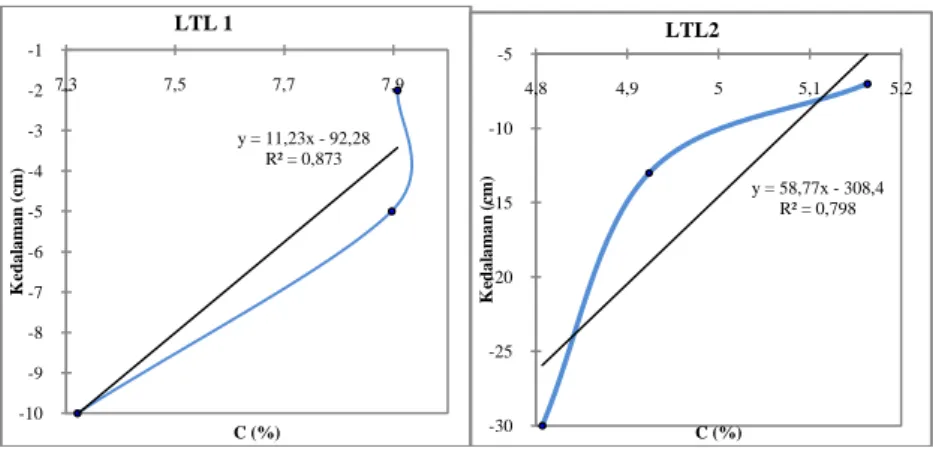 Tabel 2  memperlihatkan perbedaan rasio biomassa Bg / Abg bedasarkan berat basah,  berat kering dan berat karbon jenis lamun yang ditemukan di lokasi penelitian