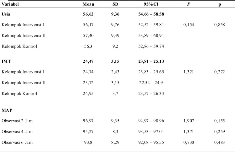 Tabel  3  menunjukkan  bahwa  insiden  haematom pada  masing-masing  kelompok  dengan  jumlah minimal, yaitu sebesar 6,7%, 10%, dan 10% pada masing-masing kelompok intervensi I, II, dan III.