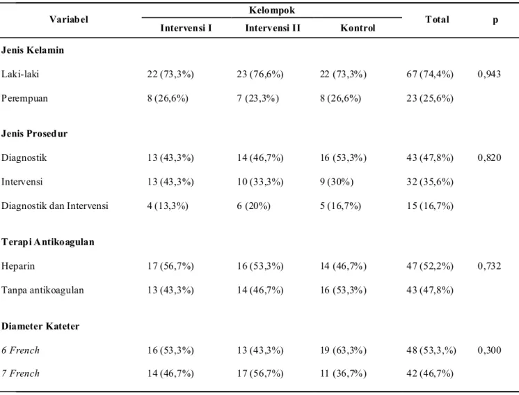 Tabel 2. Distribusi dan Perbedaan Jenis Kelamin, Jenis Prosedur, Terapi Antikoagulan, dan Diameter Kateter Responden antara Kelompok Intervensi I, Kelompok Intervensi II, dan Kelompok Kontrol