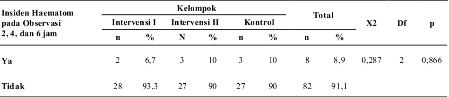 Tabel 3. Perbedaan Insiden Haematom pada Observasi 2, 4, dan 6 Jam Paska Pencabutan Femoral Sheath antara Kelompok Intervensi I, Kelompok Intervensi II, dan Kelompok Kontrol