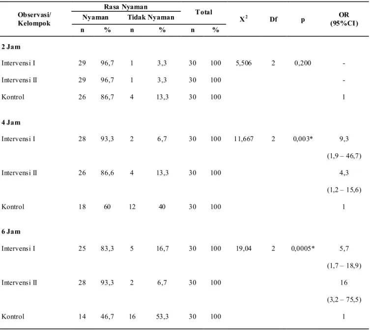 Tabel 4. Analisis Perbedaan Rasa Nyaman Klien Paska Pencabutan Femoral Sheath antara Kelompok Intervensi I, Kelompok Intervensi II, dan Kelompok Kontrol pada Observasi 2, 4, dan 6 Jam
