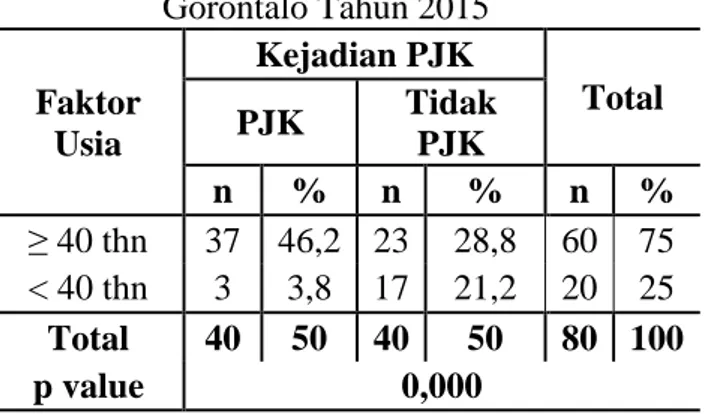 Tabel 4.9  Distribusi  Responden  Berdasarkan  Kebiasaan  Olahraga  di  Puskesmas  Dulalowo Kecamatan Kota Tengah Kota Gorontalo Tahun 2015 