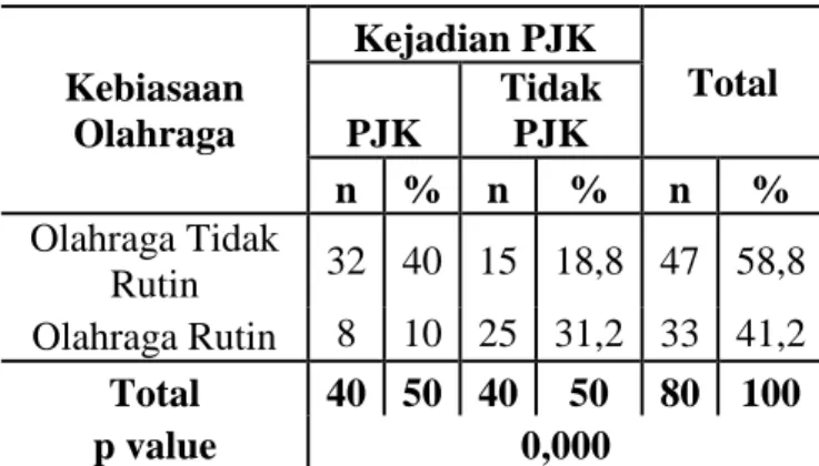 Tabel 4.16  Hubungan  Faktor  Resiko  Kebiasaan  Merokok  dengan  Kejadian  Penyakit  Jantung  Koroner  di  Puskesmas  Dulalowo  Kecamatan  Kota  Tengah Kota Gorontalo 