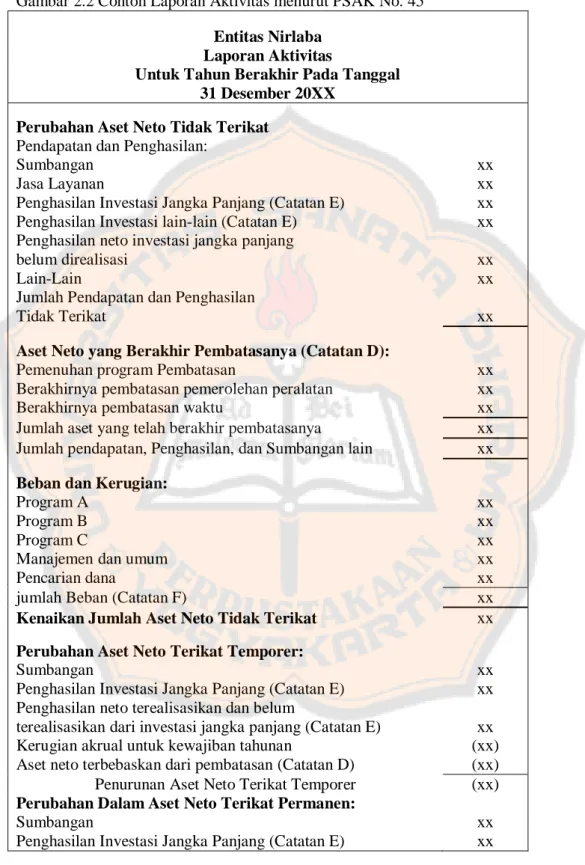 Gambar 2.2 Contoh Laporan Aktivitas menurut PSAK No. 45  Entitas Nirlaba 