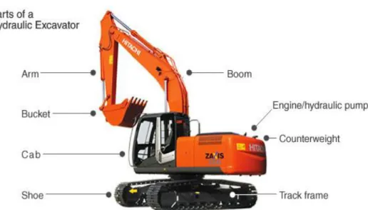 Gambar 2.3 Bagian-bagian Excavator [1] 