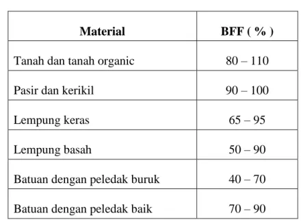 Tabel 2.3. Faktor Koreksi ( BFF )untuk Alat Gali [2] 