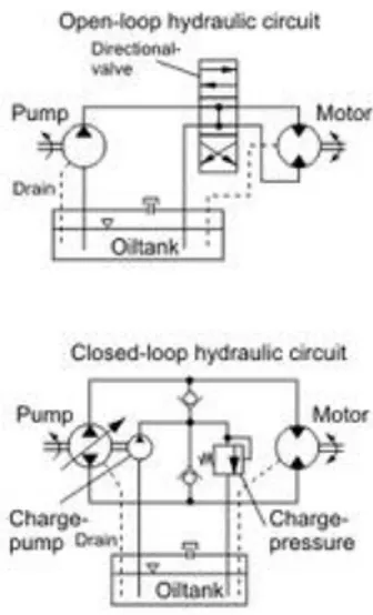 Gambar 2.1 Open and close circuit pada sistem hidrolik excavator [1] 