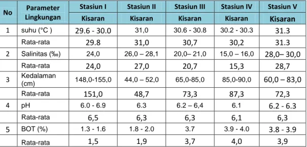 Tabel 6. Beberapa parameter Lingkungan di stasiun penelitian . 