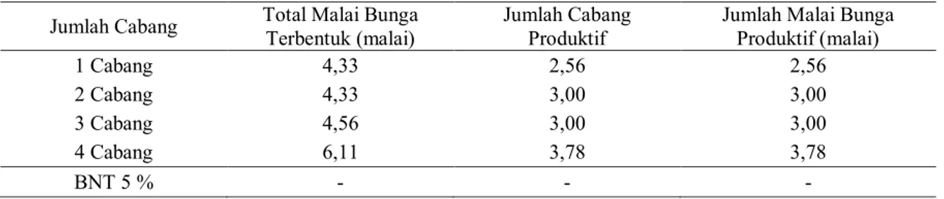 Tabel 9.Total Malai Bunga Terbentuk, Jumlah Cabang Produktif dan Jumlah Malai Bunga Produktif  Tanaman Jarak Pagar Dari Bibit Sambungan dengan Jumlah Cabang yang Berbeda 