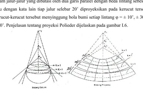 Gambar I.6. Proyeksi Polieder (Muryamto,1994) 