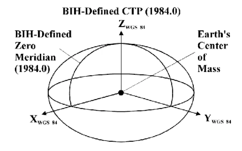 Ilustrasi  origin  dan  salib  sumbu  sistem  koordinat  WGS84  bisa  dilihat  pada  gambar  I.1