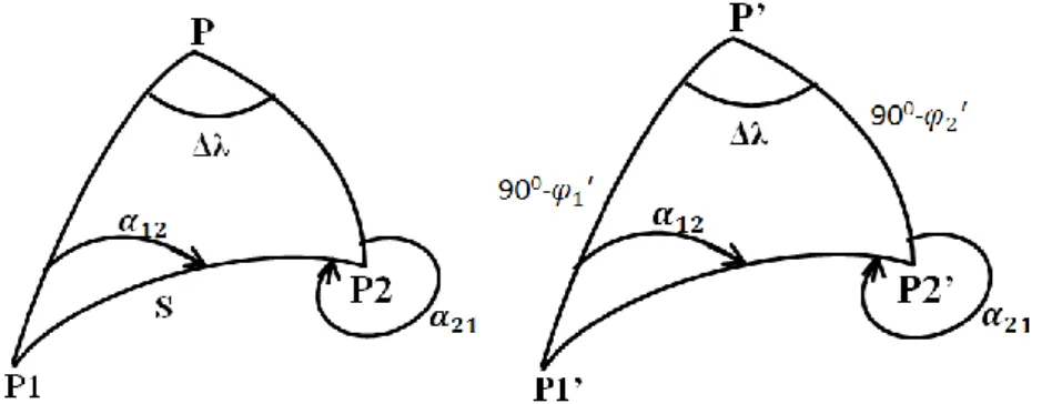 Gambar I.2. Penyelesaian segitiga polar dengan metode Gauss Mid-Lattitude (Rapp  1991) 