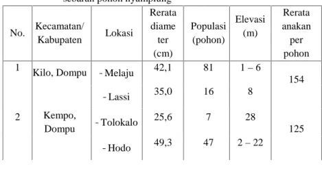 Tabel  1. Populasi  dan  diameter  pohon  rata-rata  pada  setiap  lokasi sebaran pohon nyamplung