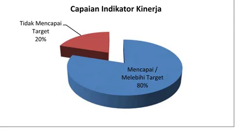 Gambar 3.1  Mencapai /  Melebihi Target80%Tidak Mencapai Target 20%Capaian Indikator Kinerja