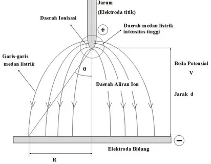 Gambar 1 Sketsa lucutan korona positif konfigurasi  elektroda hiperbolik (titik)-bidang bidang